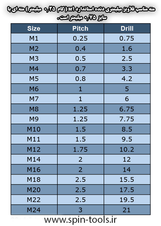مته برای قلاویز M1