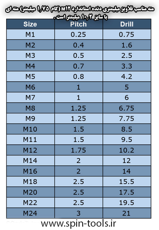   مته برای قلاویز M12