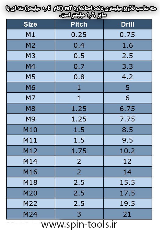 مته برای قلاویز M2