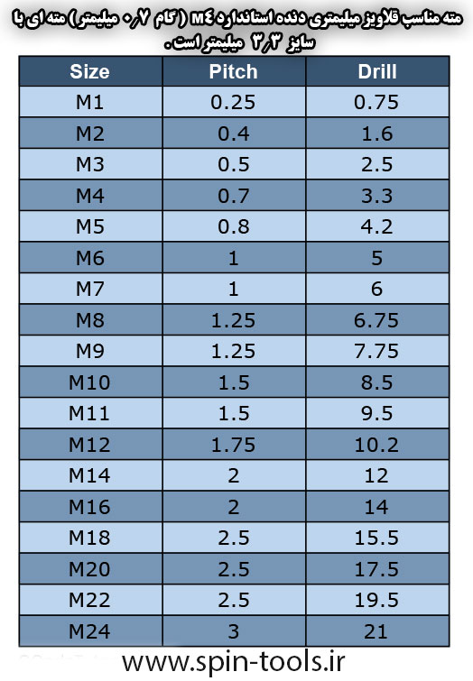 مته برای قلاویز M4
