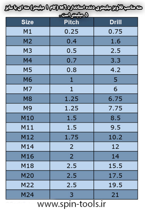 مته برای قلاویز M6