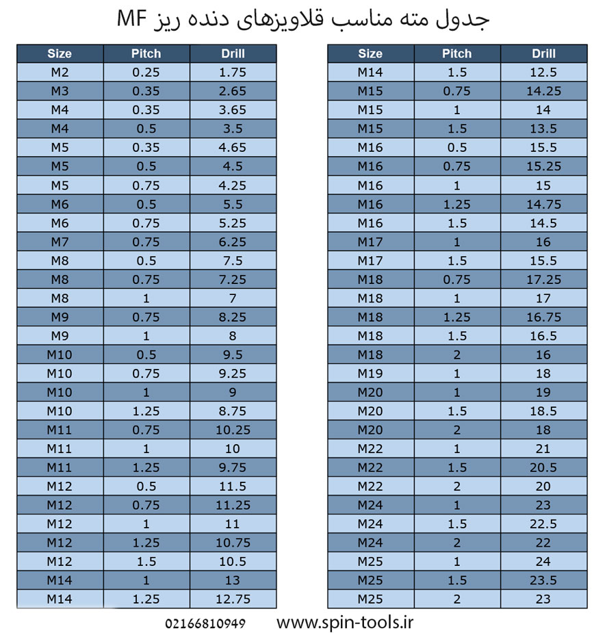 اندازه مته برای قلاویز MF