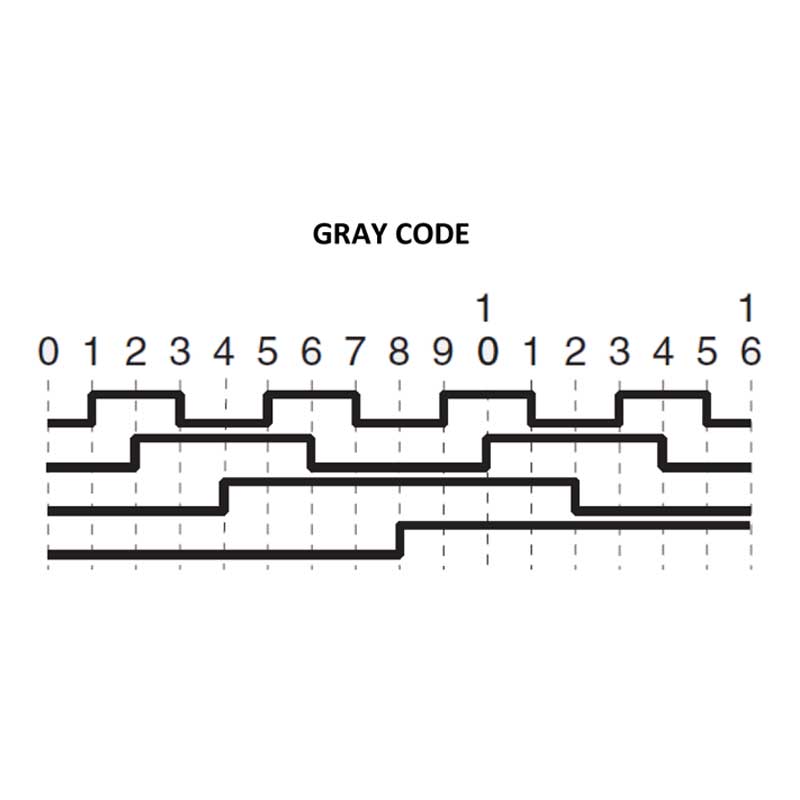 ENCODER Gray 1024