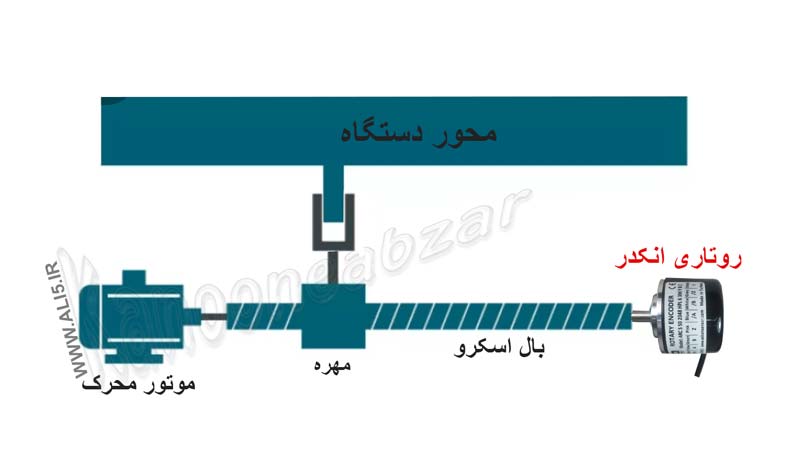 نصب روتاری انکدر
